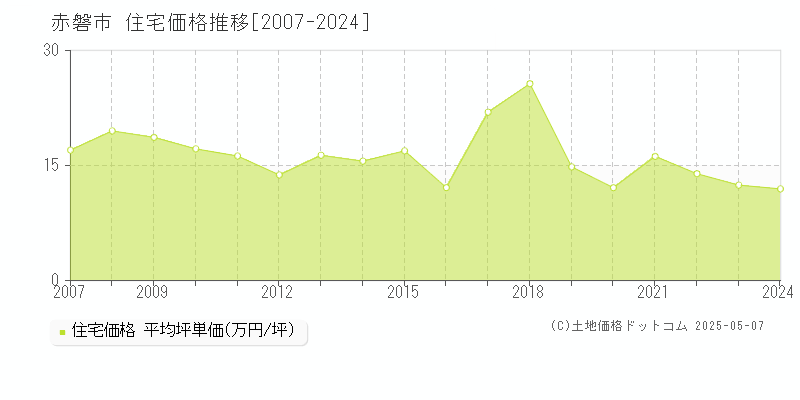 赤磐市(岡山県)の住宅価格推移グラフ(坪単価)[2007-2024年]