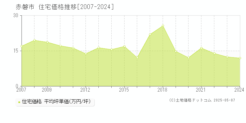 赤磐市全域の住宅価格推移グラフ 