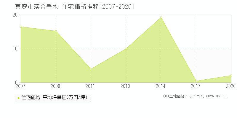 真庭市落合垂水の住宅価格推移グラフ 