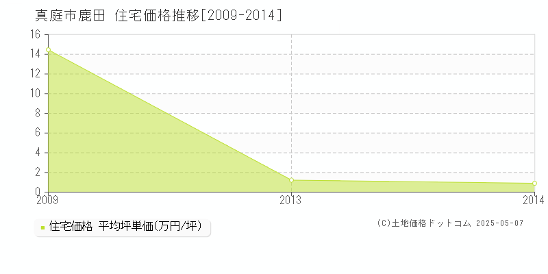 鹿田(真庭市)の住宅価格推移グラフ(坪単価)[2009-2014年]