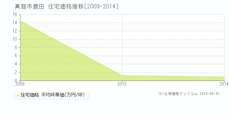 真庭市鹿田の住宅価格推移グラフ 