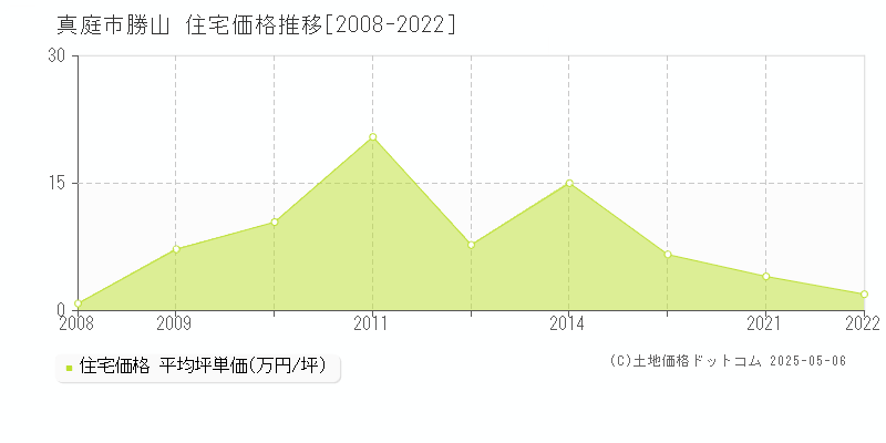 勝山(真庭市)の住宅価格推移グラフ(坪単価)[2008-2022年]