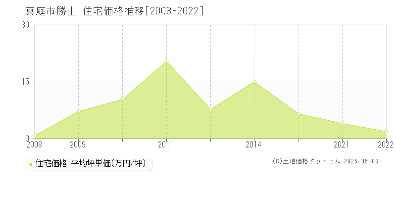 真庭市勝山の住宅価格推移グラフ 