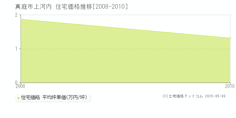 上河内(真庭市)の住宅価格推移グラフ(坪単価)[2008-2010年]