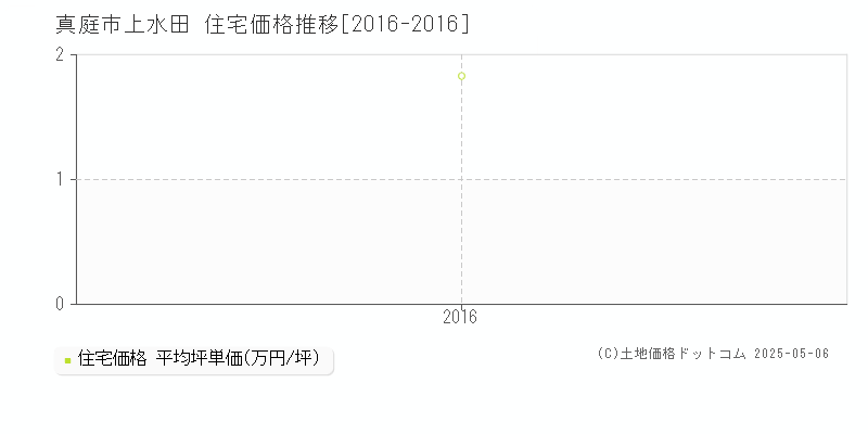 上水田(真庭市)の住宅価格推移グラフ(坪単価)[2016-2016年]