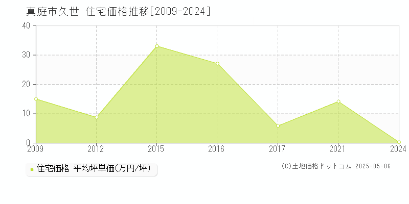 久世(真庭市)の住宅価格推移グラフ(坪単価)[2009-2024年]