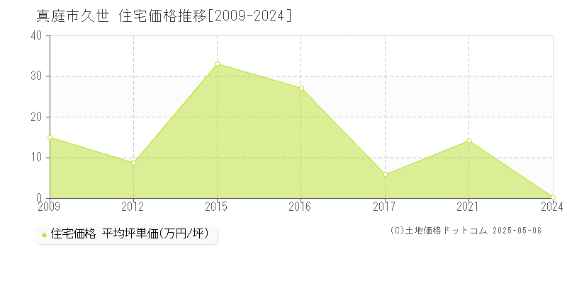 真庭市久世の住宅価格推移グラフ 