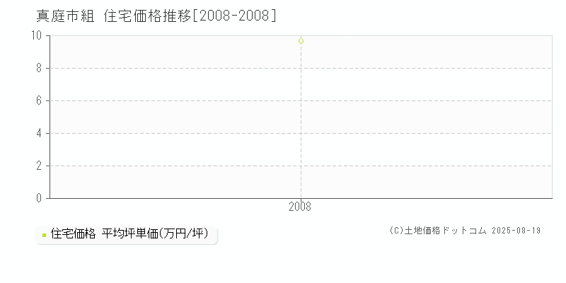 組(真庭市)の住宅価格推移グラフ(坪単価)[2008-2008年]