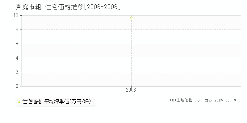 真庭市組の住宅取引事例推移グラフ 