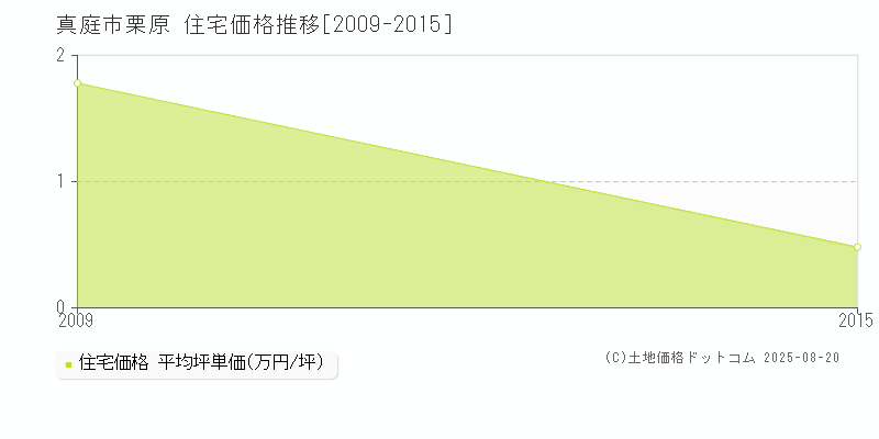 栗原(真庭市)の住宅価格推移グラフ(坪単価)[2009-2015年]