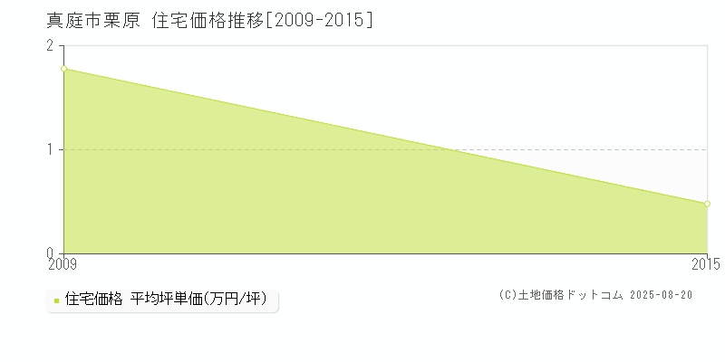 真庭市栗原の住宅価格推移グラフ 