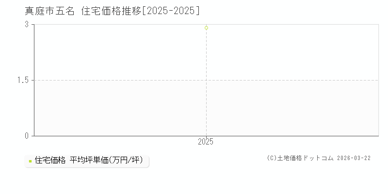五名(真庭市)の住宅価格推移グラフ(坪単価)[2025-2025年]