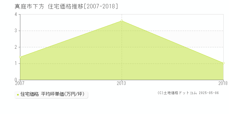 下方(真庭市)の住宅価格推移グラフ(坪単価)[2007-2018年]