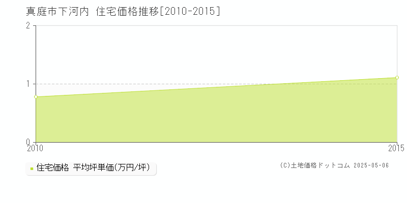 下河内(真庭市)の住宅価格推移グラフ(坪単価)[2010-2015年]
