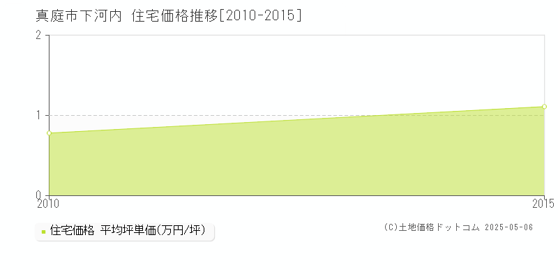 真庭市下河内の住宅価格推移グラフ 