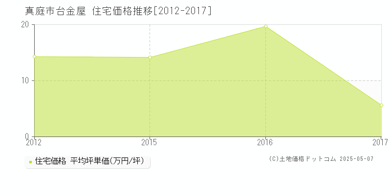 真庭市台金屋の住宅価格推移グラフ 