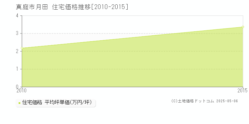 月田(真庭市)の住宅価格推移グラフ(坪単価)[2010-2015年]