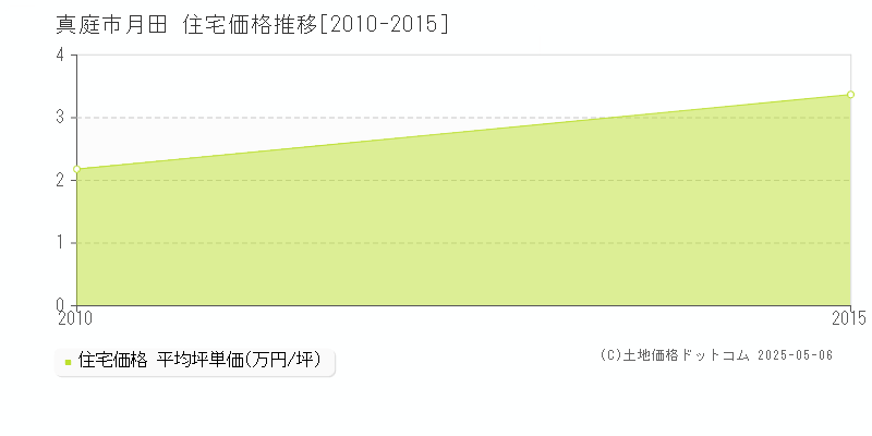 真庭市月田の住宅価格推移グラフ 