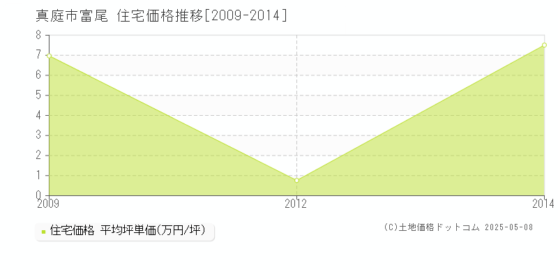 富尾(真庭市)の住宅価格推移グラフ(坪単価)[2009-2014年]