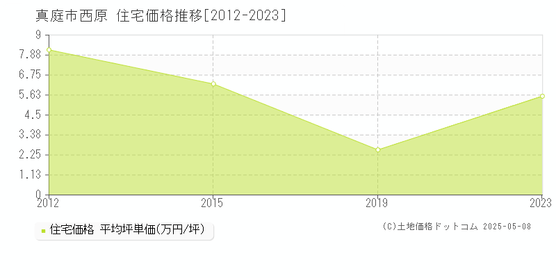 西原(真庭市)の住宅価格推移グラフ(坪単価)[2012-2023年]