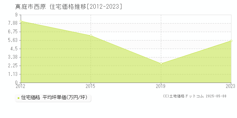 真庭市西原の住宅価格推移グラフ 