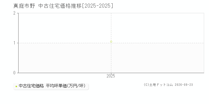 真庭市野の中古住宅価格推移グラフ(坪単価)[2025-2025年]