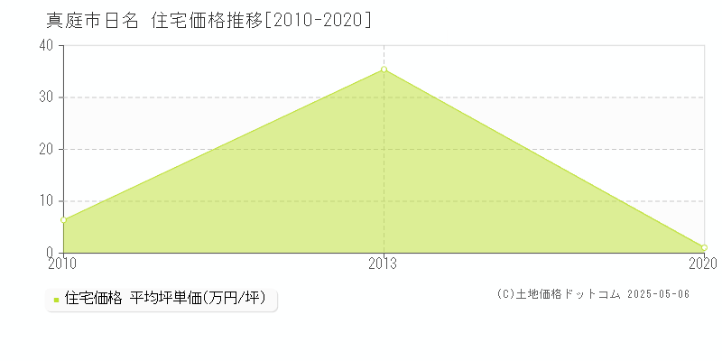 日名(真庭市)の住宅価格推移グラフ(坪単価)[2010-2020年]