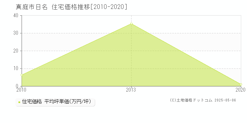 真庭市日名の住宅価格推移グラフ 