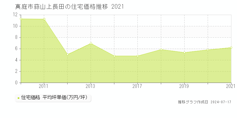 真庭市蒜山上長田の住宅価格推移グラフ 
