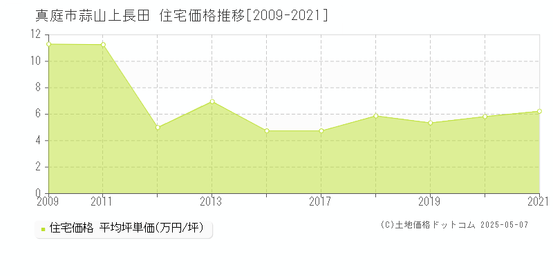 真庭市蒜山上長田の住宅価格推移グラフ 