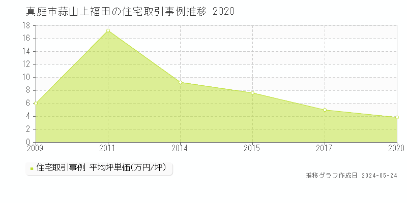 真庭市蒜山上福田の住宅価格推移グラフ 