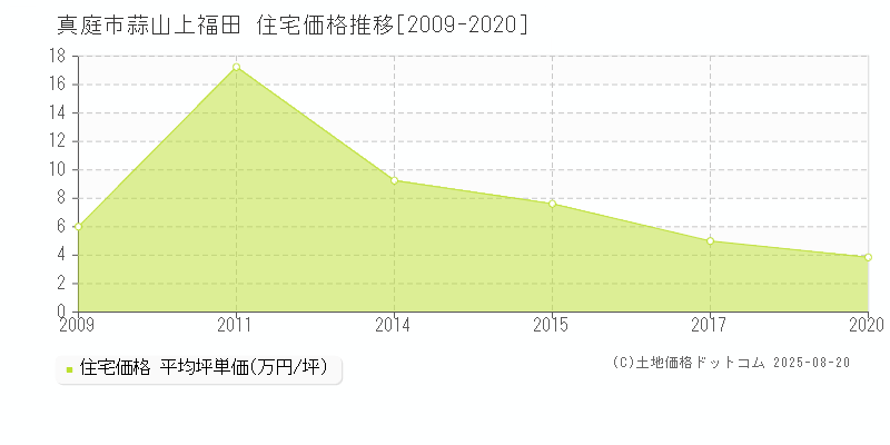 蒜山上福田(真庭市)の住宅価格推移グラフ(坪単価)[2009-2020年]