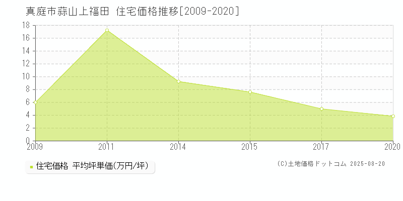 真庭市蒜山上福田の住宅価格推移グラフ 