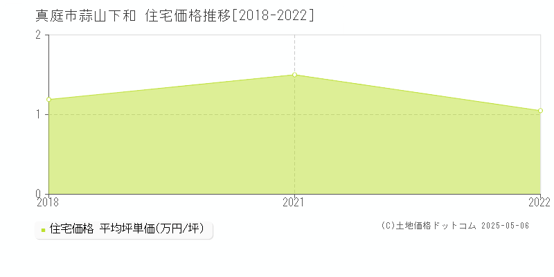蒜山下和(真庭市)の住宅価格推移グラフ(坪単価)[2018-2022年]