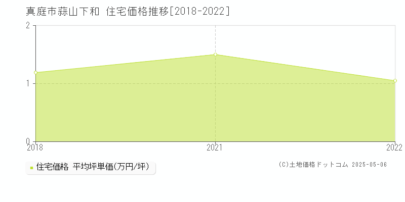 真庭市蒜山下和の住宅価格推移グラフ 