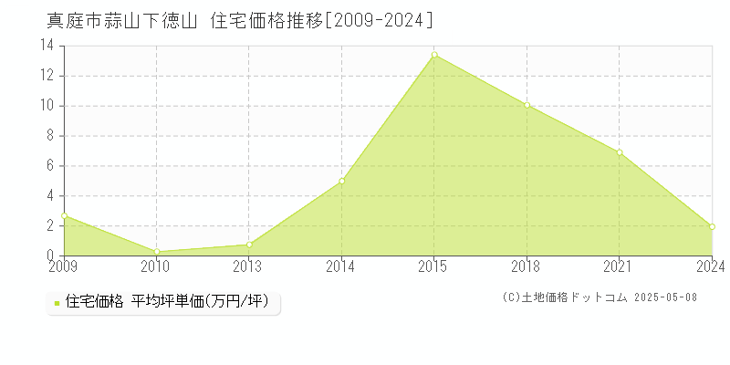 蒜山下徳山(真庭市)の住宅価格推移グラフ(坪単価)[2009-2024年]