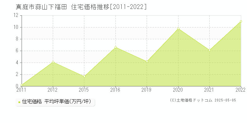 蒜山下福田(真庭市)の住宅価格推移グラフ(坪単価)[2011-2022年]