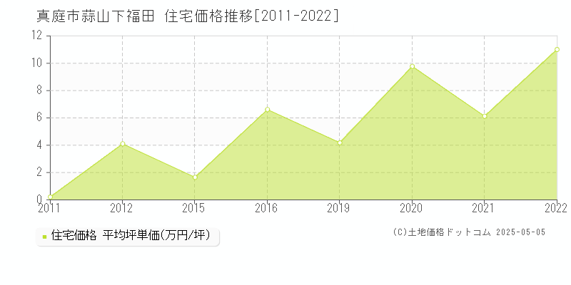 真庭市蒜山下福田の住宅価格推移グラフ 