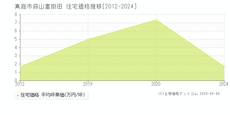 真庭市蒜山富掛田の住宅価格推移グラフ 