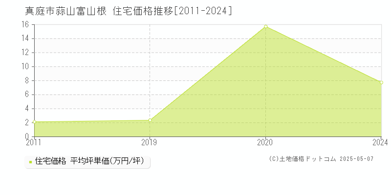 蒜山富山根(真庭市)の住宅価格推移グラフ(坪単価)[2011-2024年]