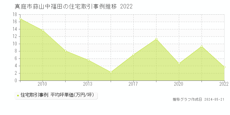 真庭市蒜山中福田の住宅価格推移グラフ 