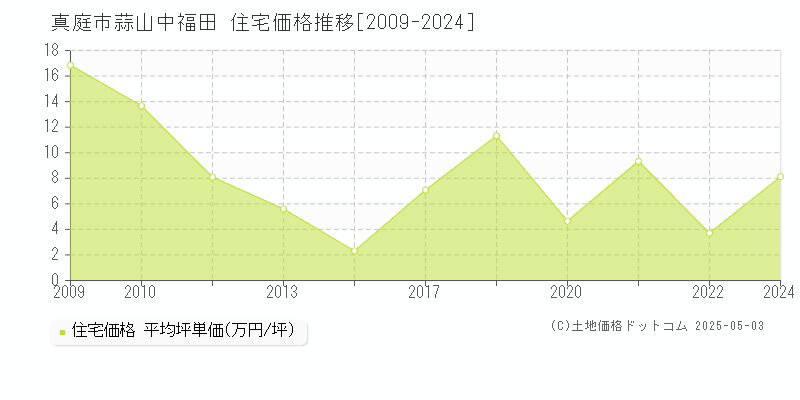 蒜山中福田(真庭市)の住宅価格推移グラフ(坪単価)[2009-2024年]