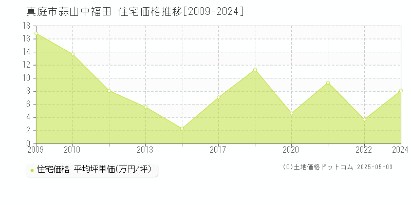 真庭市蒜山中福田の住宅価格推移グラフ 