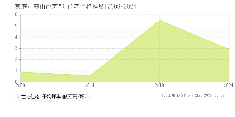 蒜山西茅部(真庭市)の住宅価格推移グラフ(坪単価)[2009-2024年]