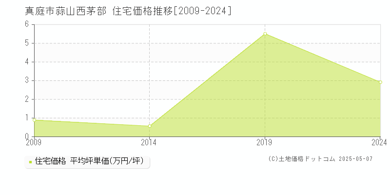 真庭市蒜山西茅部の住宅価格推移グラフ 