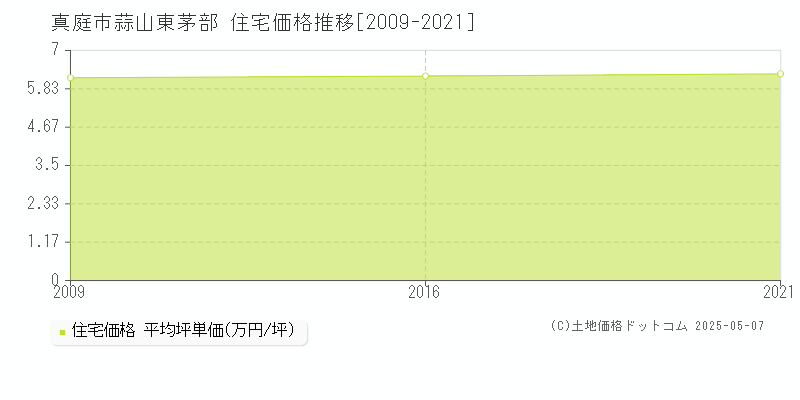 蒜山東茅部(真庭市)の住宅価格推移グラフ(坪単価)[2009-2021年]