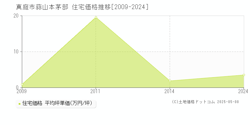 蒜山本茅部(真庭市)の住宅価格推移グラフ(坪単価)[2009-2024年]