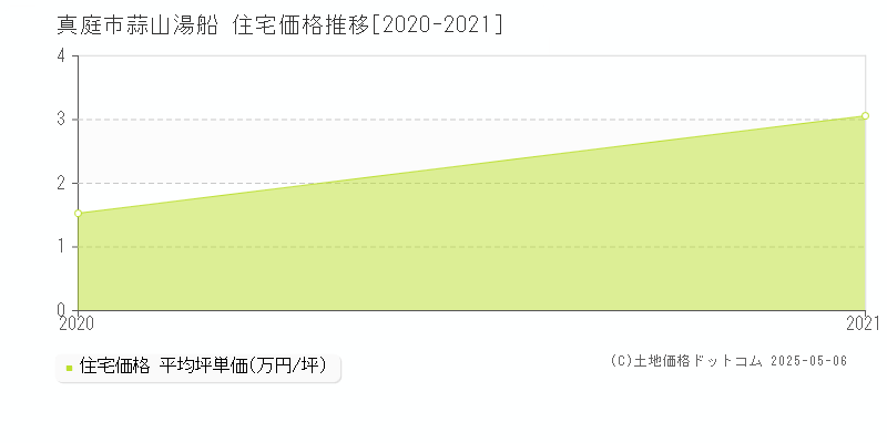 蒜山湯船(真庭市)の住宅価格推移グラフ(坪単価)[2020-2021年]