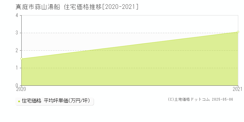 真庭市蒜山湯船の住宅価格推移グラフ 