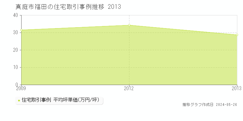 真庭市福田の住宅価格推移グラフ 